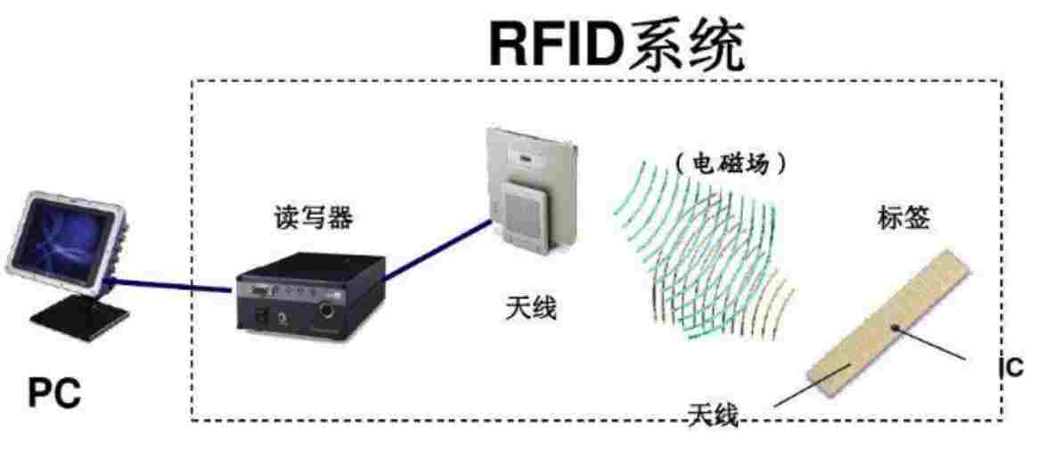 RFID读头的原理是怎样的