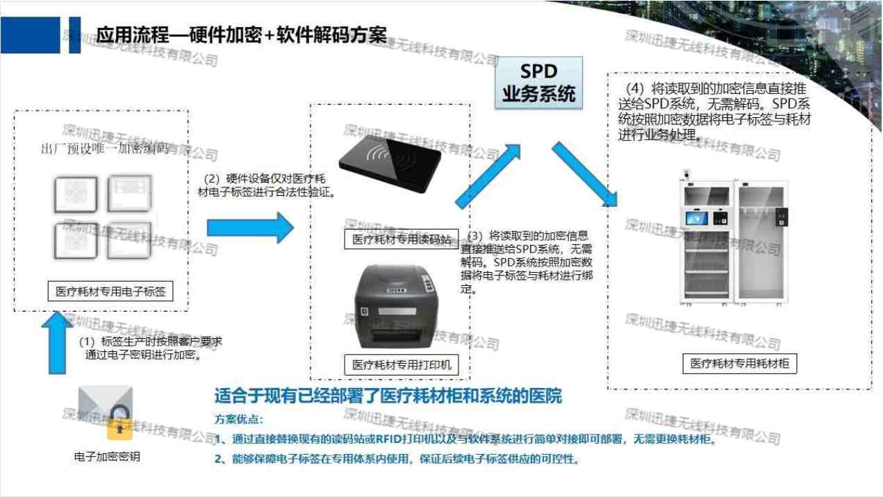 医疗RFID高值耗材管理