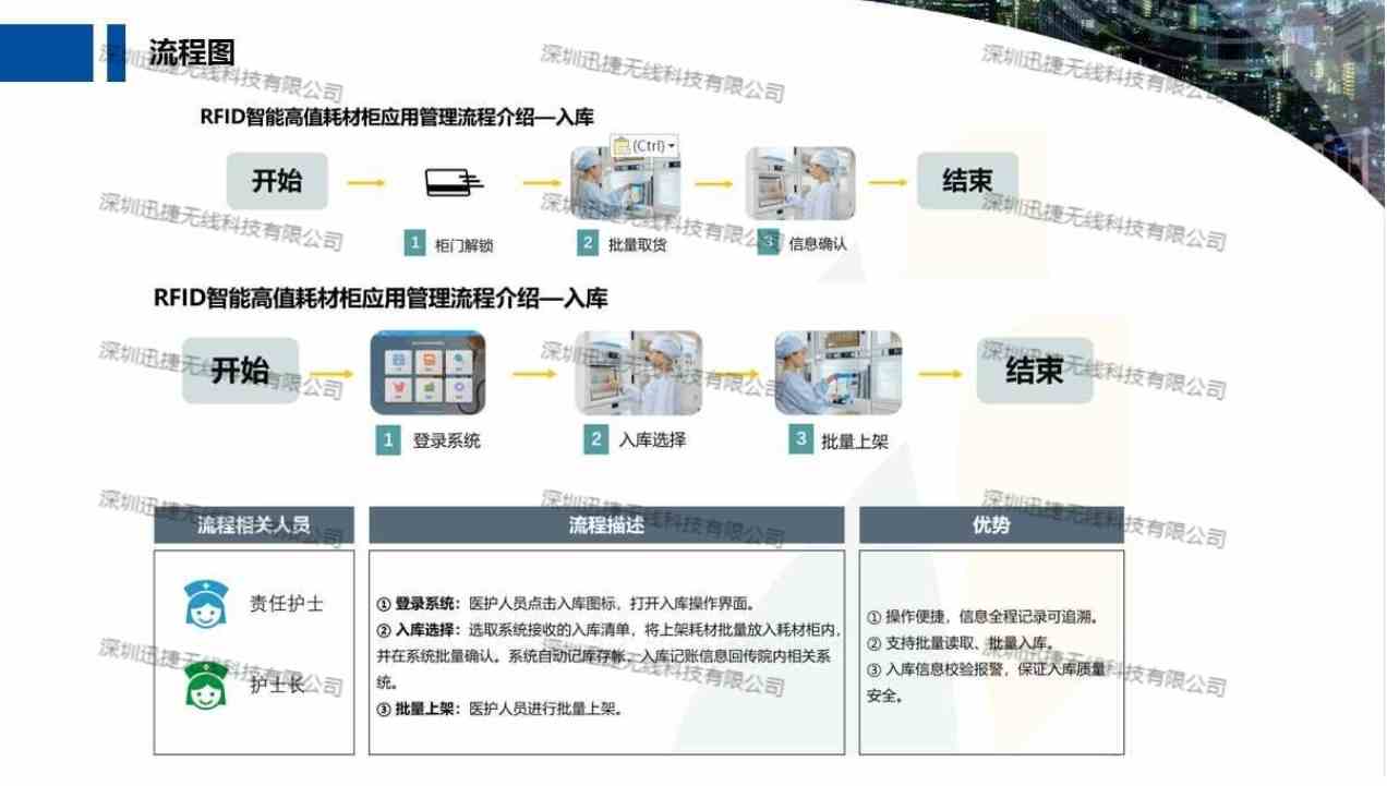 医疗RFID高值耗材管理