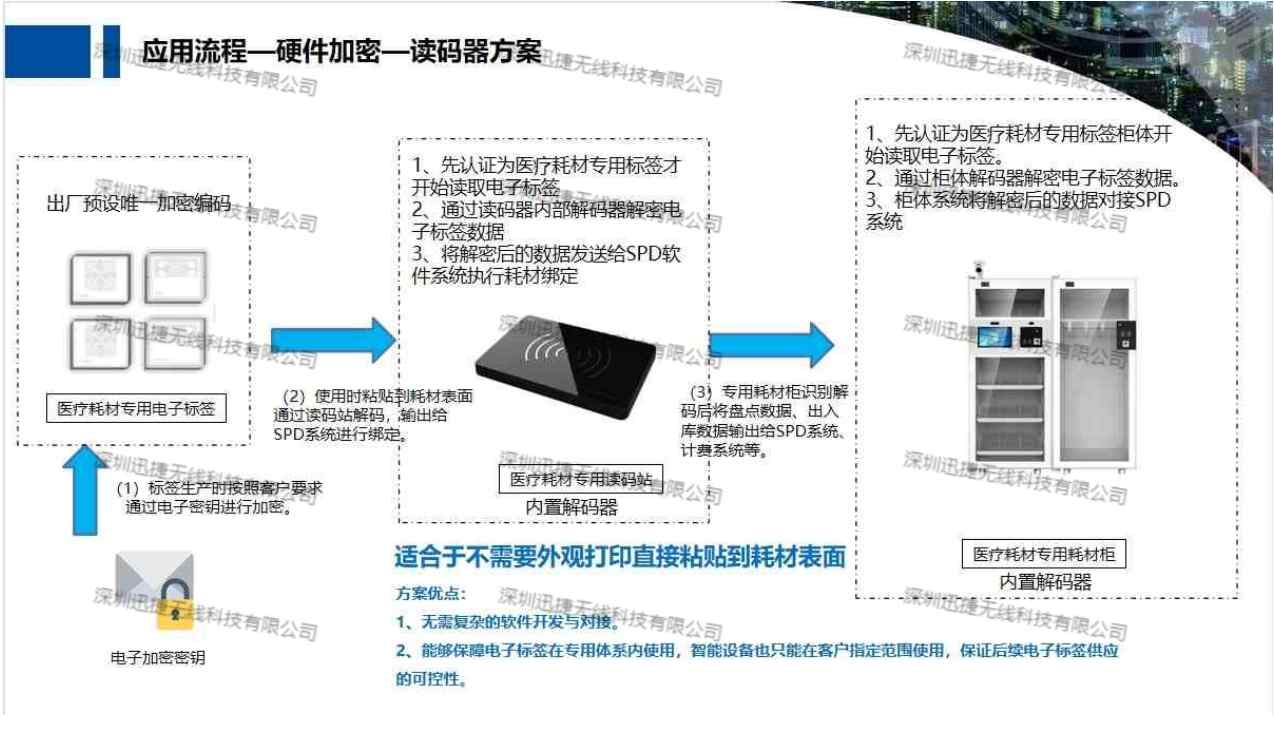 医疗RFID高值耗材管理