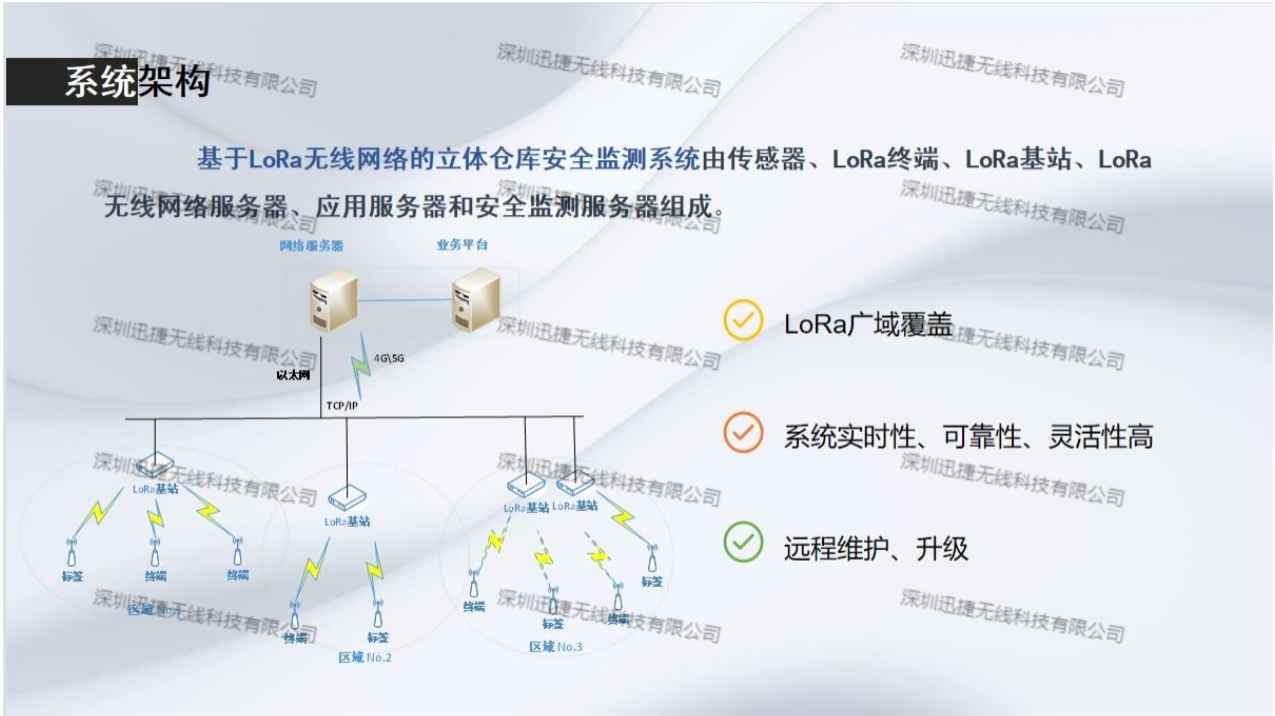 LoRa立库安全在线监测应用介绍